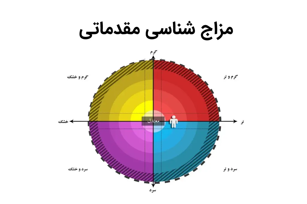 مزاج شناسی مقدماتی/ مزاج چیست؟