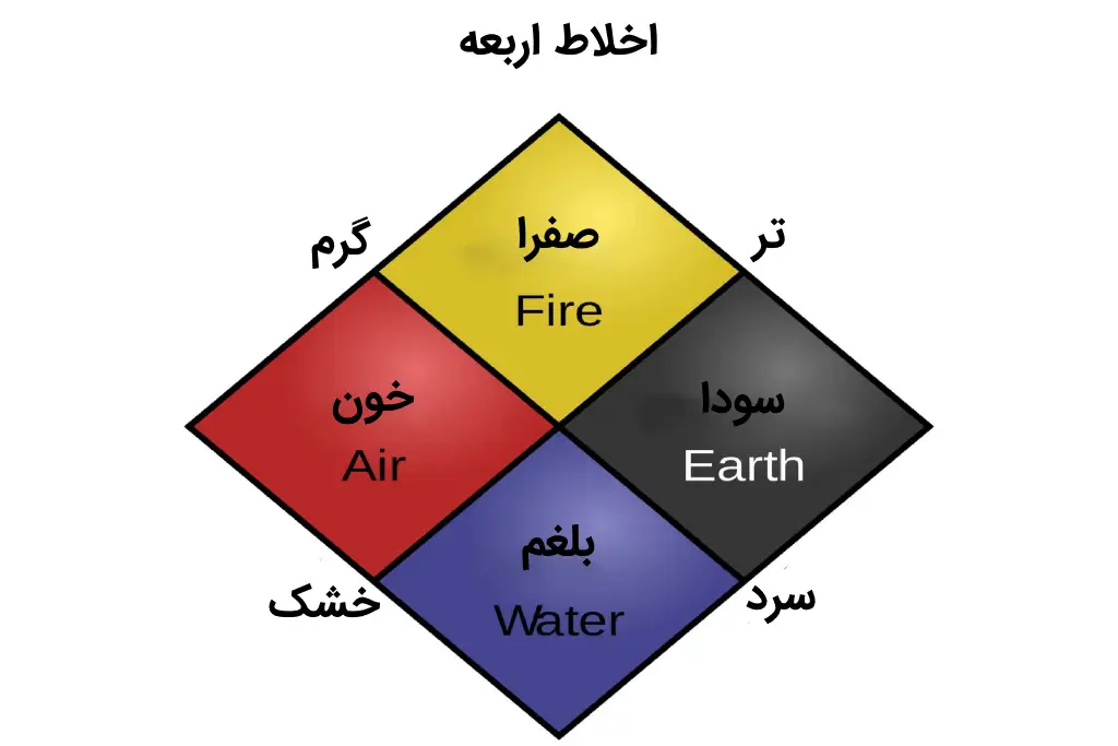 اخلاط اربعه